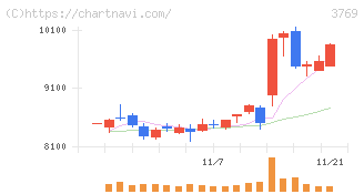 ＧＭＯペイメントゲートウェイ(3769)の日足チャート