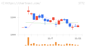 ウェルス・マネジメント(3772)の日足チャート