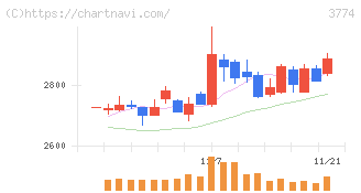 インターネットイニシアティブ(3774)の日足チャート