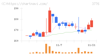 ブロードバンドタワー(3776)の日足チャート