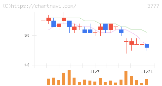 環境フレンドリーホールディングス(3777)の日足チャート