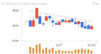 ＩＧポート(3791)の日足チャート