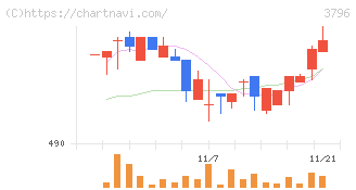 いい生活(3796)の日足チャート