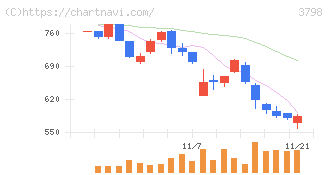 ＵＬＳグループ(3798)の日足チャート