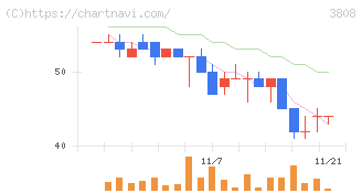 オーケーウェブ(3808)の日足チャート