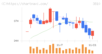 サイバーステップ(3810)の日足チャート