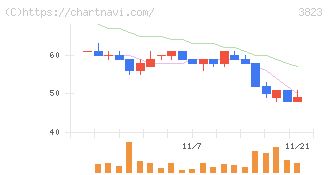 ＴＨＥ　ＷＨＹ　ＨＯＷ　ＤＯ　ＣＯＭＰＡＮＹ(3823)の日足チャート