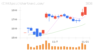 アバントグループ(3836)の日足チャート