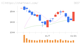 アドソル日進(3837)の日足チャート