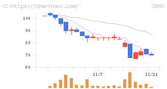 パス(3840)の日足チャート