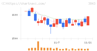 フリービット(3843)の日足チャート