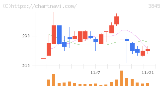 アイフリークモバイル(3845)の日足チャート