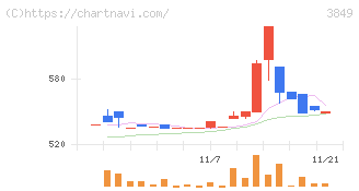 日本テクノ・ラボ(3849)の日足チャート