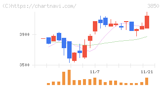 ＮＴＴデータイントラマート(3850)の日足チャート