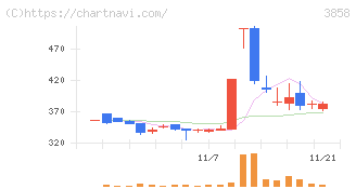 ユビキタスＡＩ(3858)の日足チャート