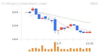 日本製紙(3863)の日足チャート