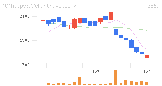 みのや(386A)の日足チャート