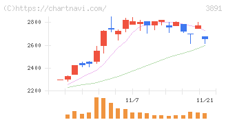 ニッポン高度紙工業(3891)の日足チャート