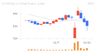 クラウドワークス(3900)の日足チャート