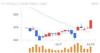 メディカル・データ・ビジョン(3902)の日足チャート