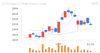 データセクション(3905)の日足チャート