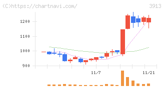 ＧｒｅｅｎＢｅｅ(3913)の日足チャート