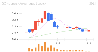 ＪＩＧ－ＳＡＷ(3914)の日足チャート
