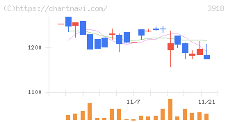 ＰＣＩホールディングス(3918)の日足チャート