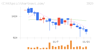 アイビーシー(3920)の日足チャート