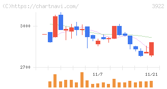 ＰＲ　ＴＩＭＥＳ(3922)の日足チャート