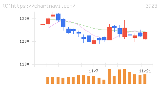ラクス(3923)の日足チャート