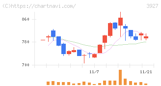 フーバーブレイン(3927)の日足チャート
