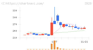 マイネット(3928)の日足チャート