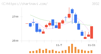 アカツキ(3932)の日足チャート