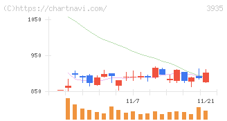 エディア(3935)の日足チャート