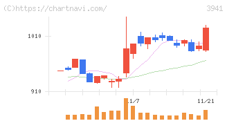 レンゴー(3941)の日足チャート