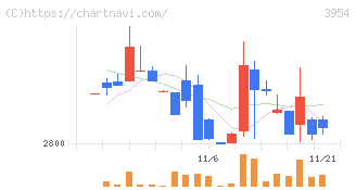 昭和パックス(3954)の日足チャート