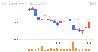 チェンジホールディングス(3962)の日足チャート
