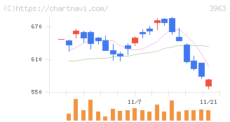 シンクロ・フード(3963)の日足チャート