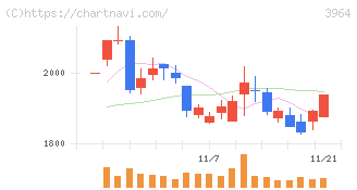オークネット(3964)の日足チャート