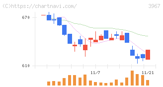 エルテス(3967)の日足チャート