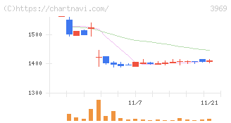 エイトレッド(3969)の日足チャート