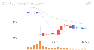 ＳＣＡＴ(3974)の日足チャート