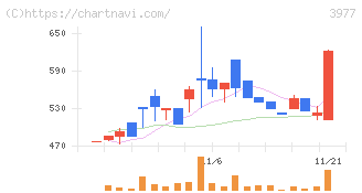 フュージョン(3977)の日足チャート