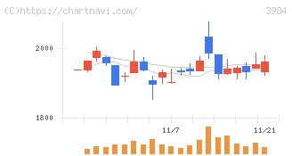 ユーザーローカル(3984)の日足チャート