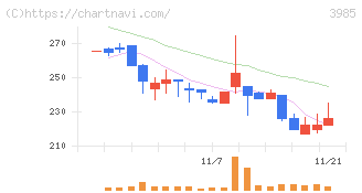 テモナ(3985)の日足チャート