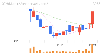 ＳＹＳホールディングス(3988)の日足チャート