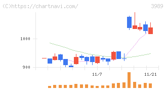 シェアリングテクノロジー(3989)の日足チャート