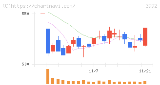 ニーズウェル(3992)の日足チャート