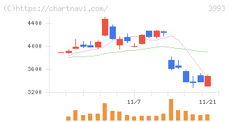 ＰＫＳＨＡ　Ｔｅｃｈｎｏｌｏｇｙ(3993)の日足チャート